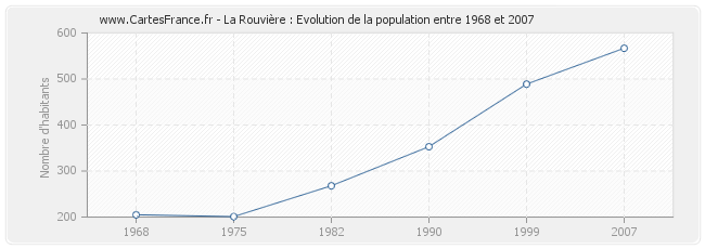 Population La Rouvière